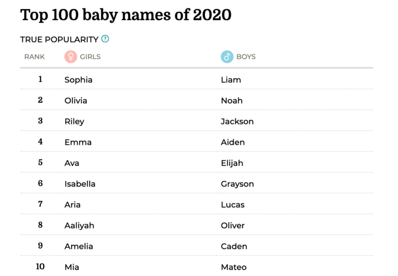 BabyCenter Reveals Top Baby Names of 2020 Earnshaws Magazine